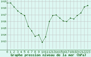 Courbe de la pression atmosphrique pour Albi (81)