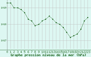 Courbe de la pression atmosphrique pour Lorient (56)