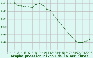 Courbe de la pression atmosphrique pour Mont-de-Marsan (40)