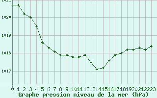 Courbe de la pression atmosphrique pour Mcon (71)