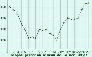 Courbe de la pression atmosphrique pour Grenoble/agglo Le Versoud (38)
