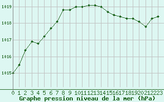 Courbe de la pression atmosphrique pour Haparanda A