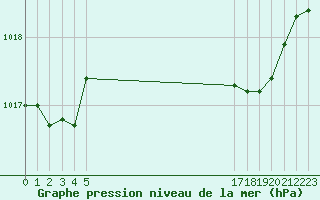 Courbe de la pression atmosphrique pour le bateau EUCFR05