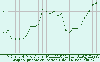 Courbe de la pression atmosphrique pour Cap Mele (It)