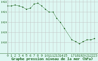 Courbe de la pression atmosphrique pour London / Heathrow (UK)