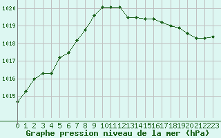 Courbe de la pression atmosphrique pour Haegen (67)