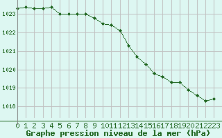 Courbe de la pression atmosphrique pour Eu (76)