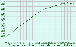 Courbe de la pression atmosphrique pour Abbeville (80)