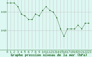 Courbe de la pression atmosphrique pour Sorcy-Bauthmont (08)
