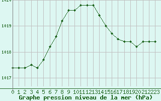 Courbe de la pression atmosphrique pour Saint-Brevin (44)
