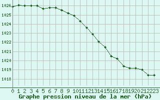 Courbe de la pression atmosphrique pour Diepenbeek (Be)