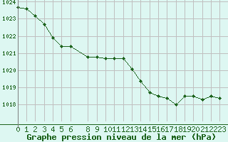 Courbe de la pression atmosphrique pour Charleroi (Be)
