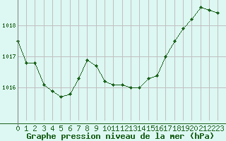 Courbe de la pression atmosphrique pour Humain (Be)