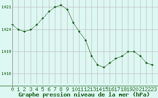 Courbe de la pression atmosphrique pour Gorgova