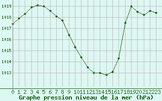 Courbe de la pression atmosphrique pour Cevio (Sw)