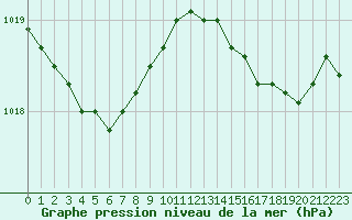 Courbe de la pression atmosphrique pour Dieppe (76)