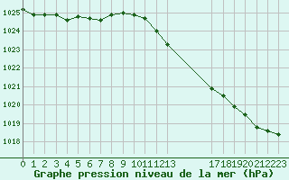 Courbe de la pression atmosphrique pour Orschwiller (67)