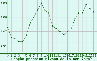 Courbe de la pression atmosphrique pour Verngues - Hameau de Cazan (13)