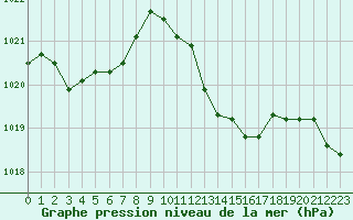 Courbe de la pression atmosphrique pour la bouée 6200024