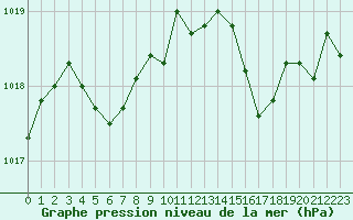 Courbe de la pression atmosphrique pour Grardmer (88)