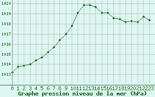 Courbe de la pression atmosphrique pour Ambrieu (01)