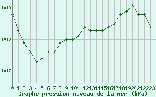 Courbe de la pression atmosphrique pour Torpup A