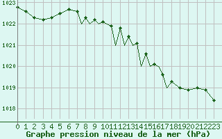 Courbe de la pression atmosphrique pour Shoream (UK)