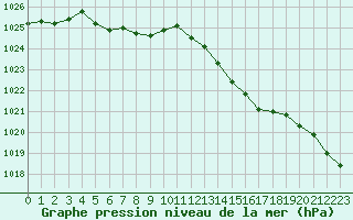 Courbe de la pression atmosphrique pour La Baeza (Esp)