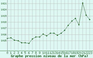 Courbe de la pression atmosphrique pour Ile du Levant (83)