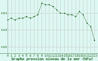 Courbe de la pression atmosphrique pour Mont-Rigi (Be)