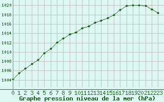 Courbe de la pression atmosphrique pour le bateau AMOUK03