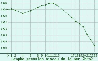 Courbe de la pression atmosphrique pour le bateau EUCFR01