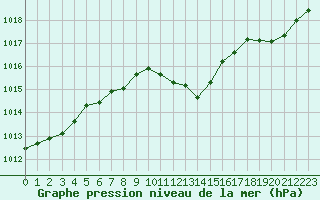 Courbe de la pression atmosphrique pour Bourg-Saint-Andol (07)
