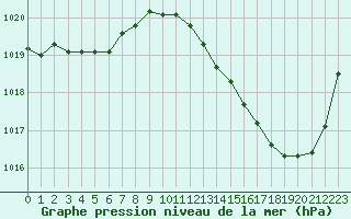 Courbe de la pression atmosphrique pour La Baeza (Esp)