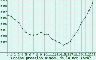 Courbe de la pression atmosphrique pour Selonnet (04)