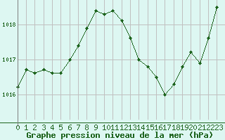 Courbe de la pression atmosphrique pour Saint-Sorlin-en-Valloire (26)