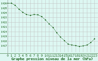 Courbe de la pression atmosphrique pour Potes / Torre del Infantado (Esp)