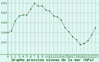 Courbe de la pression atmosphrique pour Guret Saint-Laurent (23)