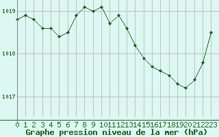 Courbe de la pression atmosphrique pour Nonaville (16)