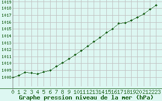 Courbe de la pression atmosphrique pour Lille (59)