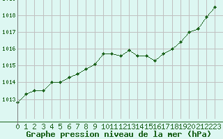 Courbe de la pression atmosphrique pour Voiron (38)