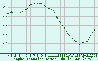 Courbe de la pression atmosphrique pour Mcon (71)