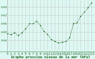 Courbe de la pression atmosphrique pour Fuerstenzell