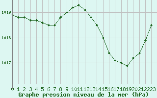 Courbe de la pression atmosphrique pour Frontenay (79)