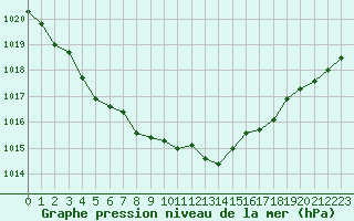 Courbe de la pression atmosphrique pour Haegen (67)