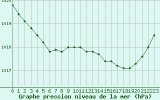 Courbe de la pression atmosphrique pour Deauville (14)