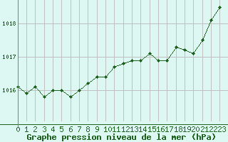 Courbe de la pression atmosphrique pour Saint-Philbert-de-Grand-Lieu (44)