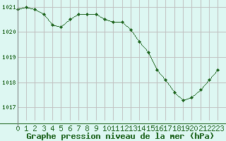 Courbe de la pression atmosphrique pour Avord (18)