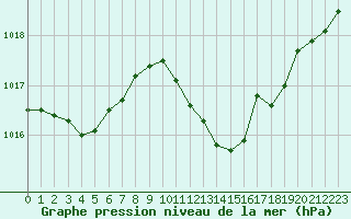 Courbe de la pression atmosphrique pour Grenoble/agglo Le Versoud (38)