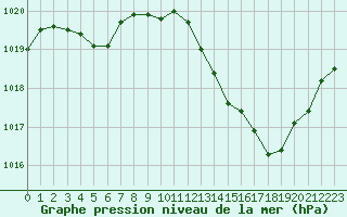 Courbe de la pression atmosphrique pour Roujan (34)